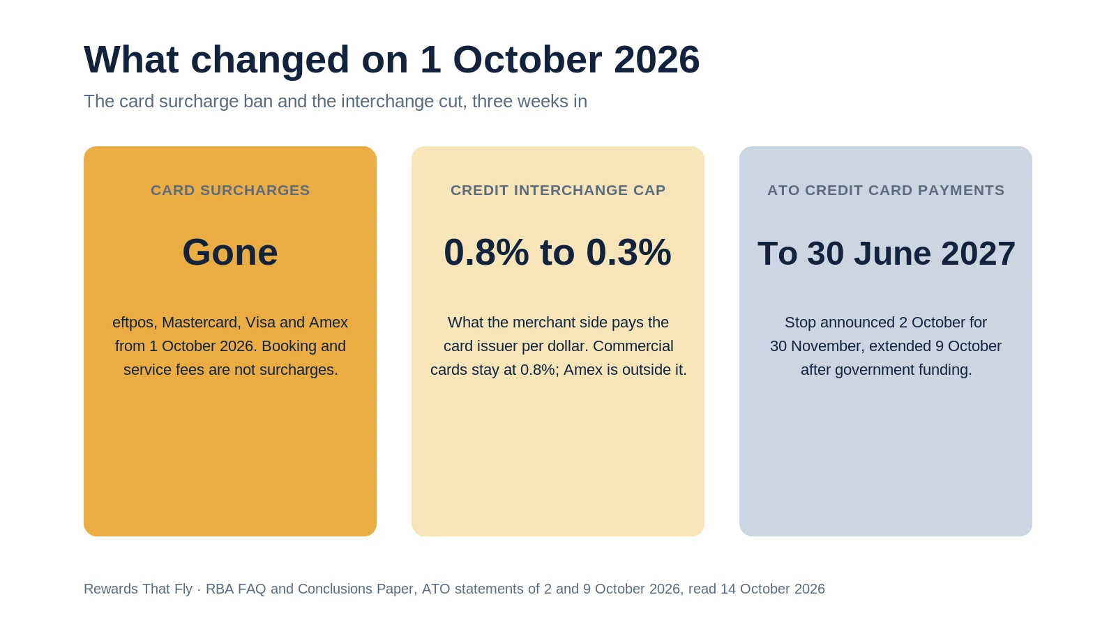 Three changes affecting Australian credit card rewards from October 2026: the removal of card surcharges, lower interchange fees and changes to ATO credit card payments.