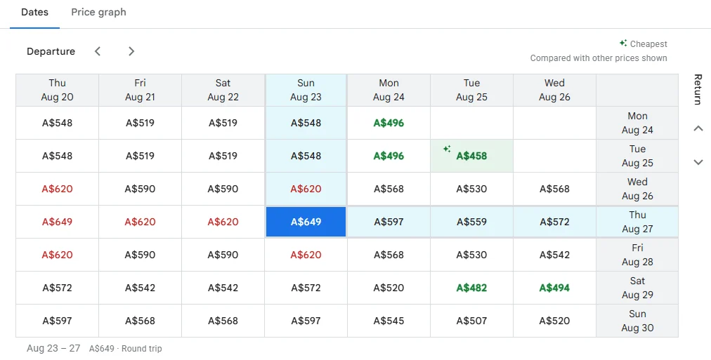 Google Flights date grid for a Sydney to Perth economy return, comparing fares across nearby departure and return dates