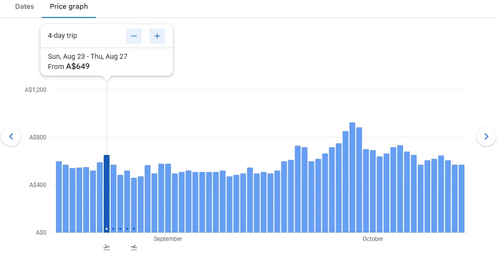 Google Flights price graph for Sydney to Perth, showing how the fare moves across several months