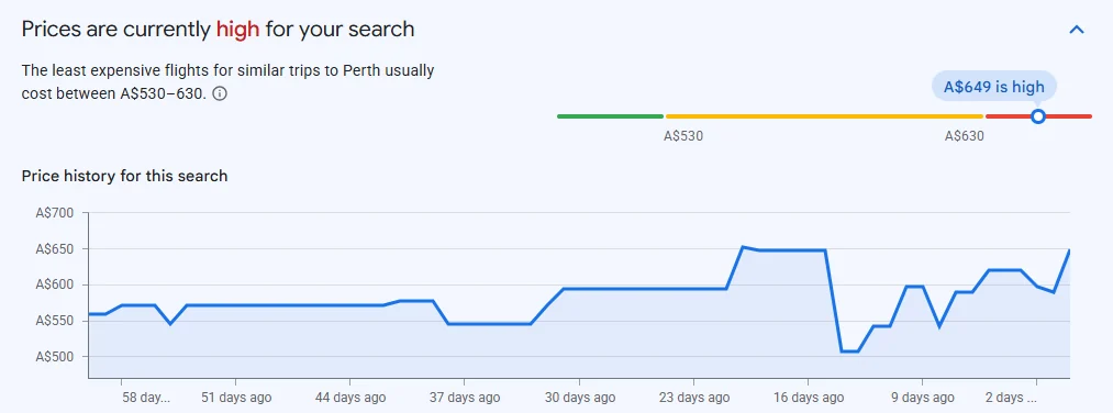 Google Flights typical price indicator showing whether the current Sydney to Perth fare is low, typical or high
