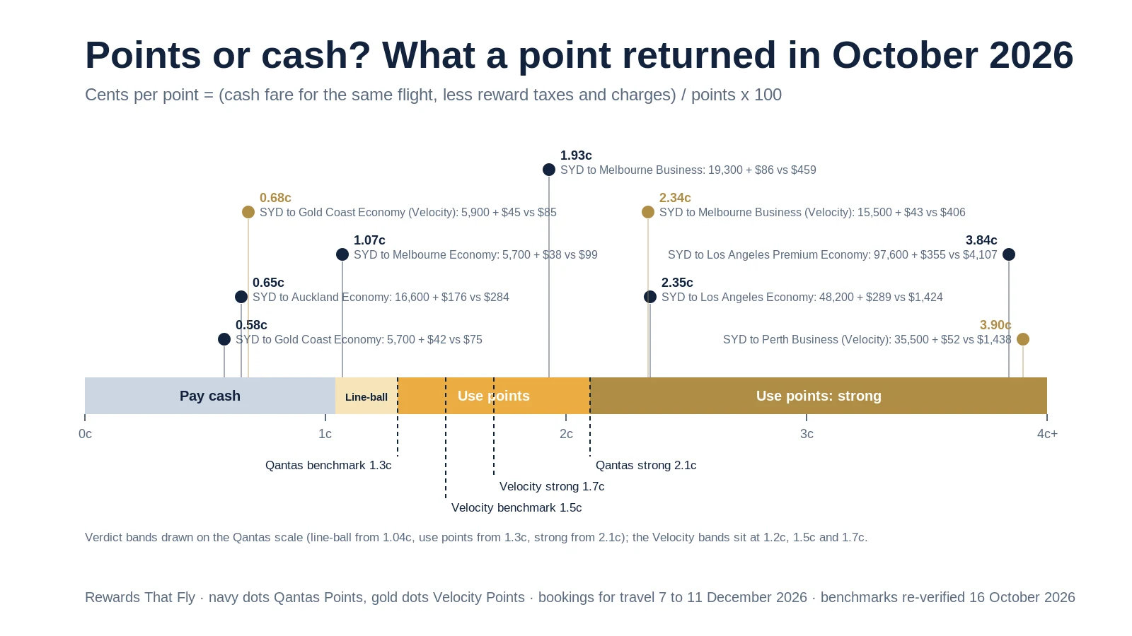 Comparison of Qantas and Velocity flight redemptions, showing cents-per-point values against cash fares and points benchmarks.
