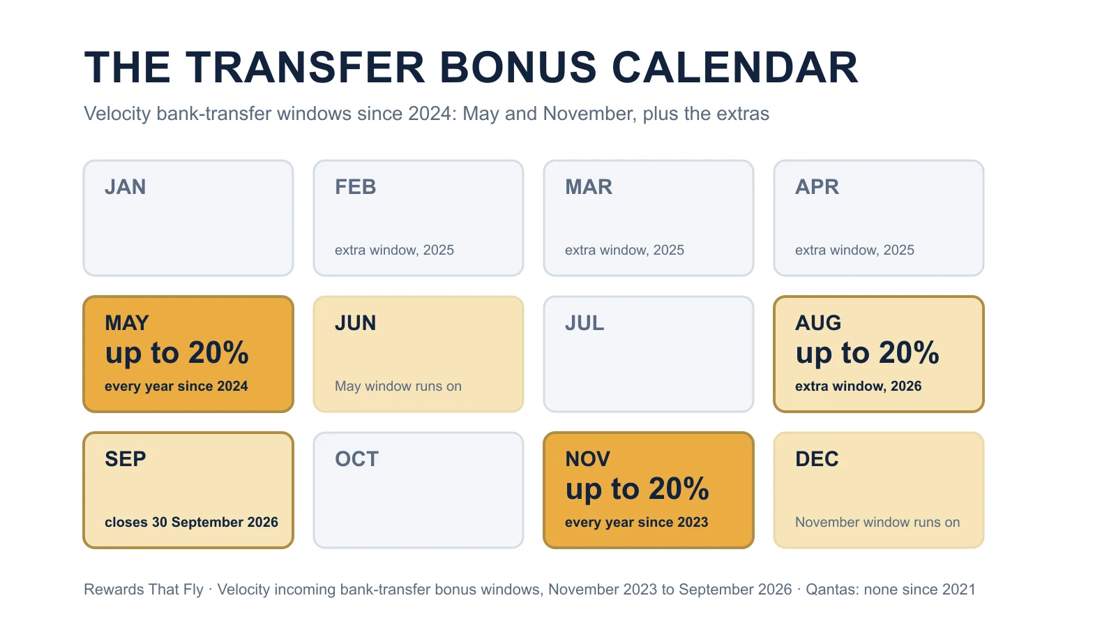Calendar highlighting May and November as historical transfer-bonus periods, with an additional August–September window.