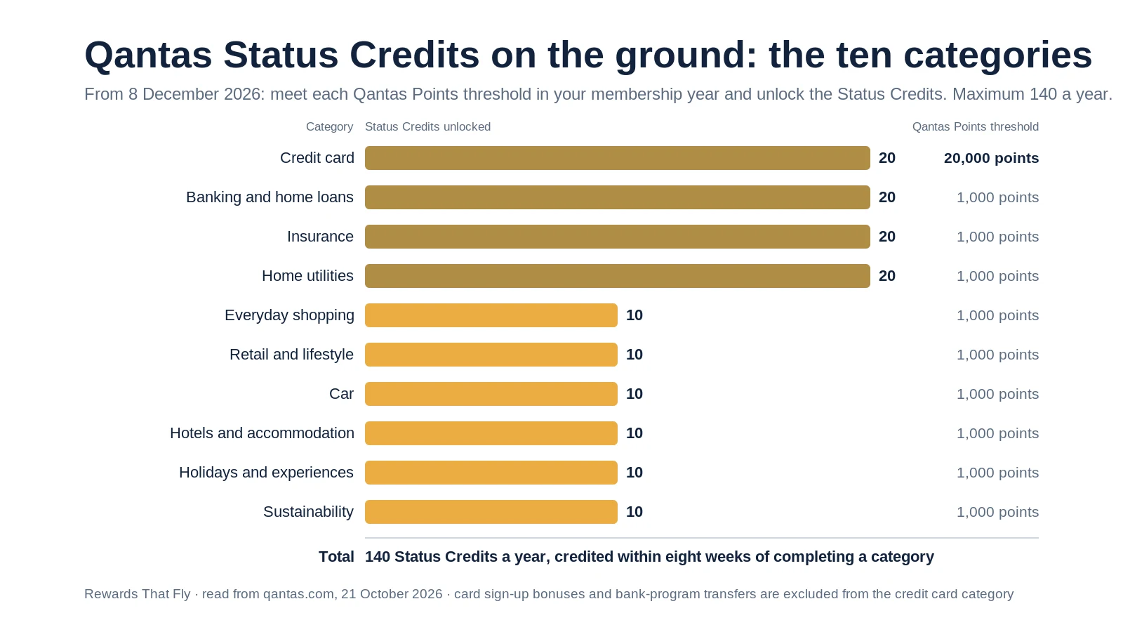 The ten Qantas Status Credits on the ground categories, showing the points required and Status Credits available in each.