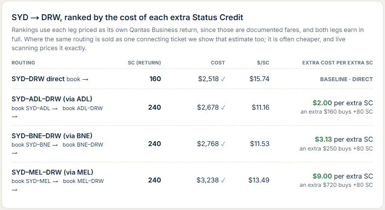 Sydney to Darwin routings ranked by the cost of each extra Status Credit, with the via Adelaide option at $2.00 per extra Status Credit
