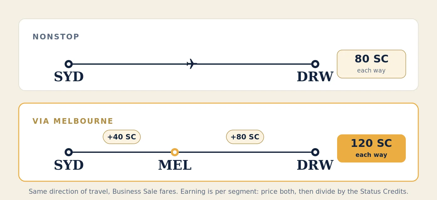 Sydney to Darwin nonstop earning 80 Status Credits each way in Business, compared with routing via Melbourne earning 120