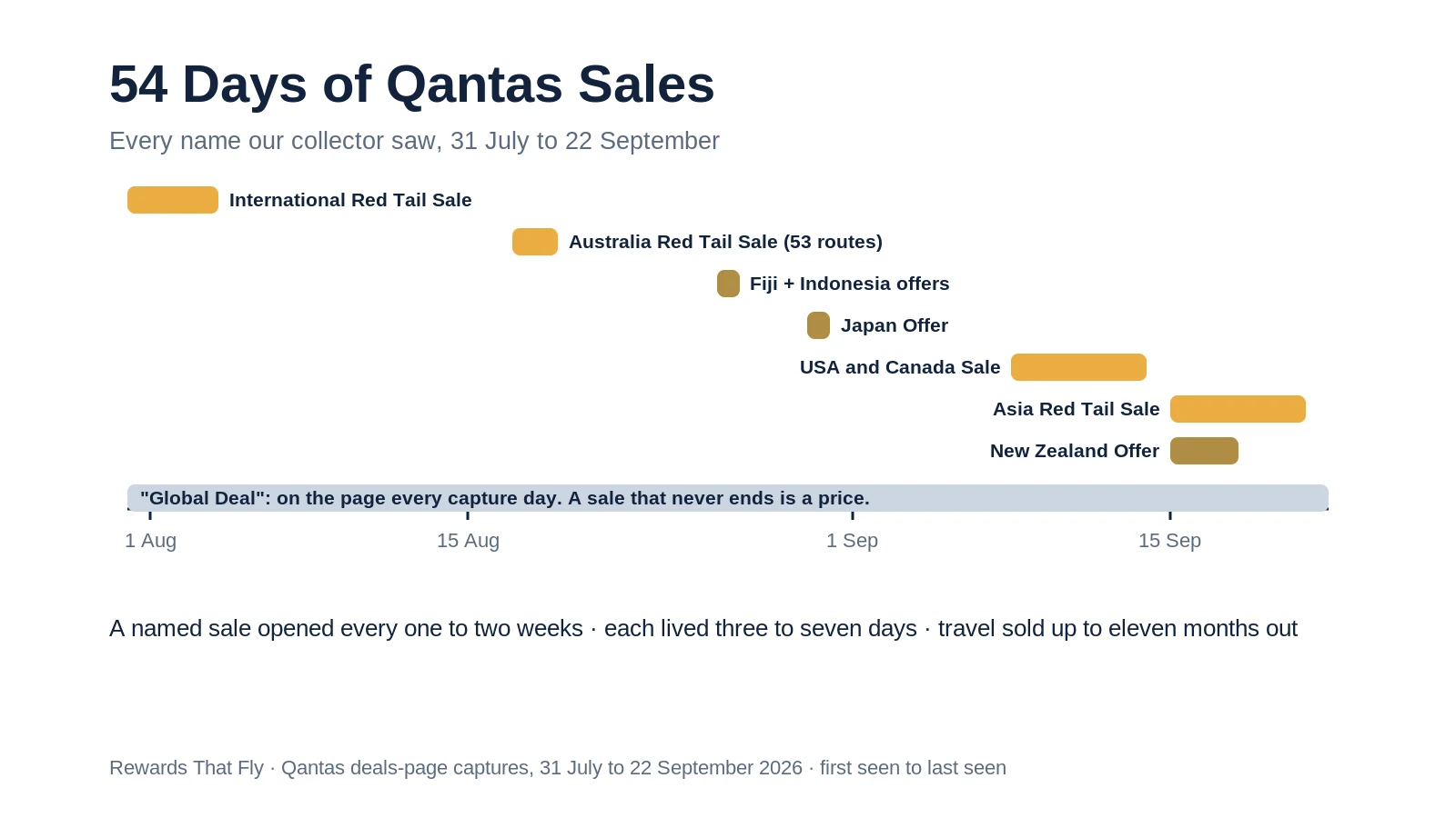 A timeline of Qantas sales captured from 31 July to 22 September 2026, showing recurring sale windows across the period.